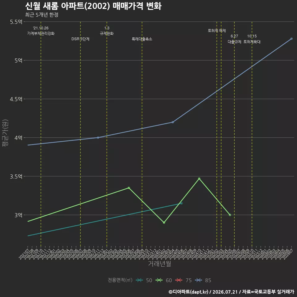 신월 새롬 아파트(2002) 매매가격 변화
