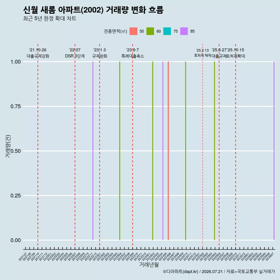 신월 새롬 아파트(2002) 거래량 변화 흐름