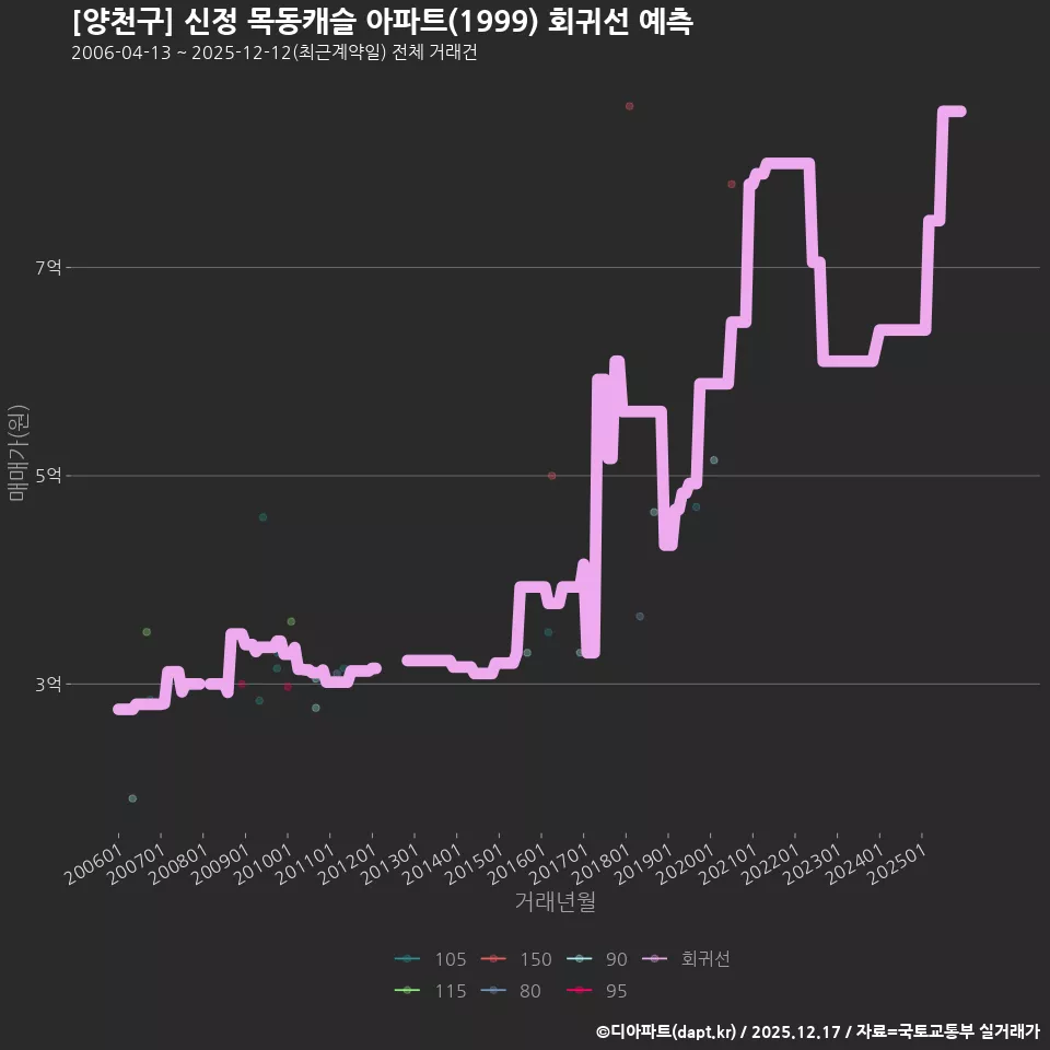 [양천구] 신정 목동캐슬 아파트(1999) 회귀선 예측