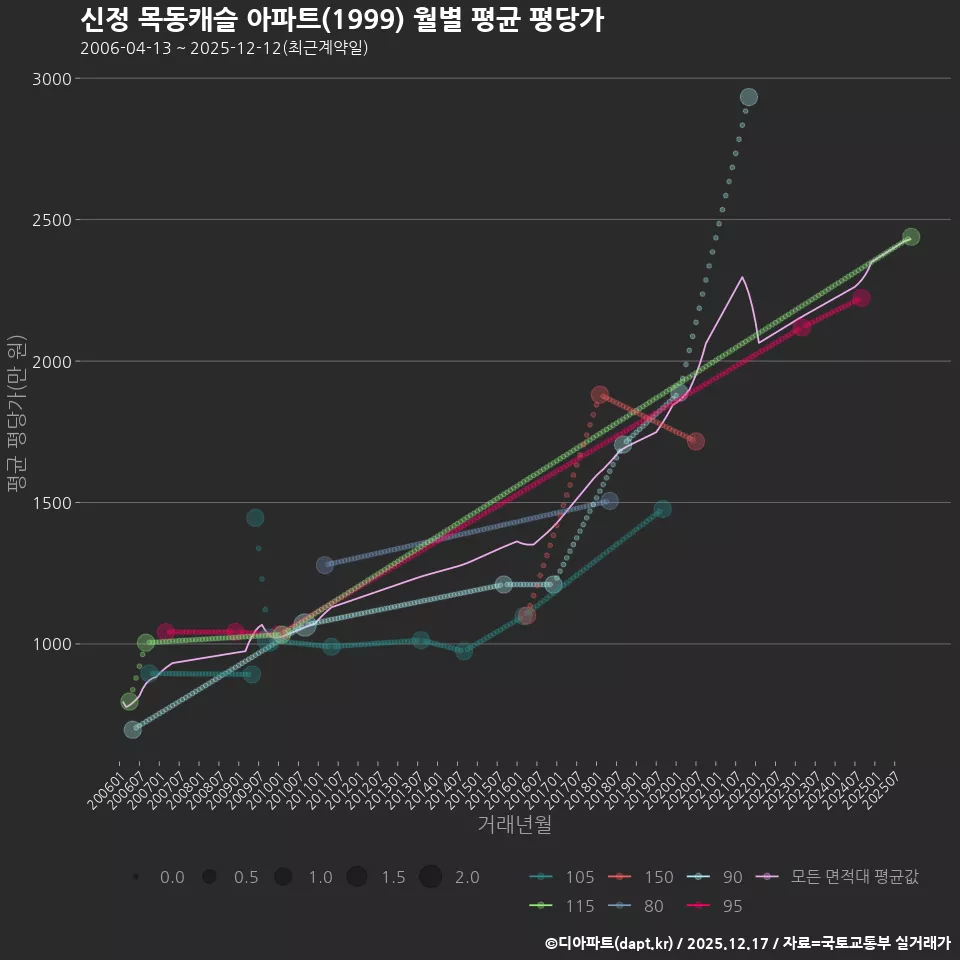 신정 목동캐슬 아파트(1999) 월별 평균 평당가