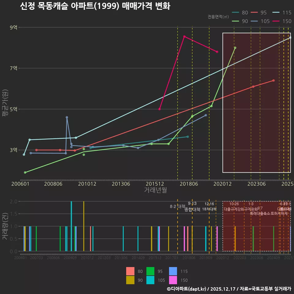 신정 목동캐슬 아파트(1999) 매매가격 변화