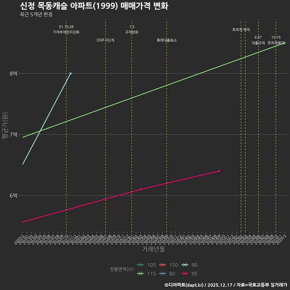 신정 목동캐슬 아파트(1999) 매매가격 변화