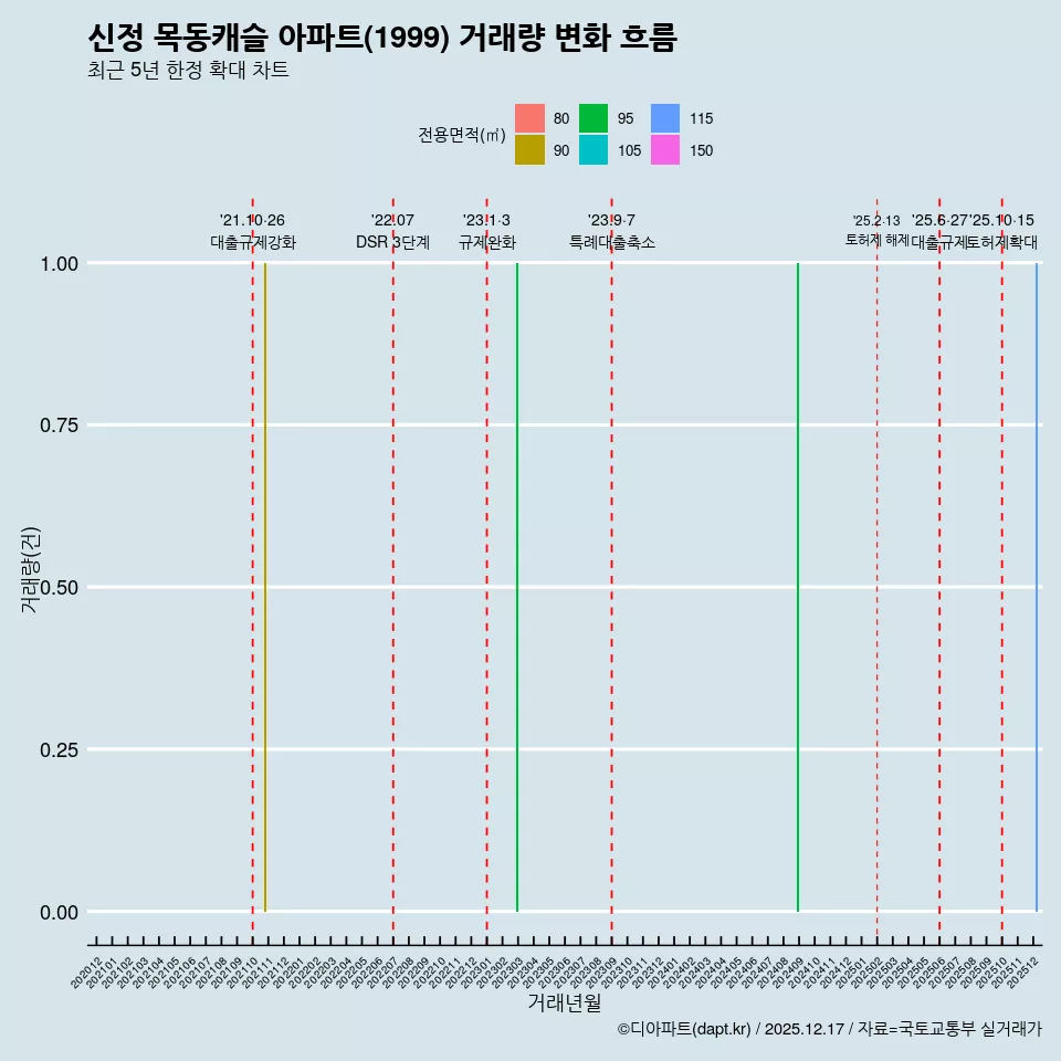 신정 목동캐슬 아파트(1999) 거래량 변화 흐름