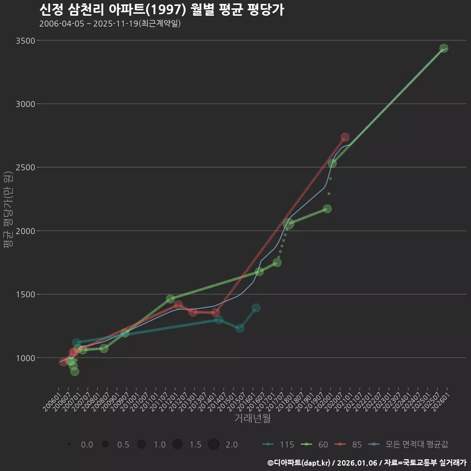 신정 삼천리 아파트(1997) 월별 평균 평당가