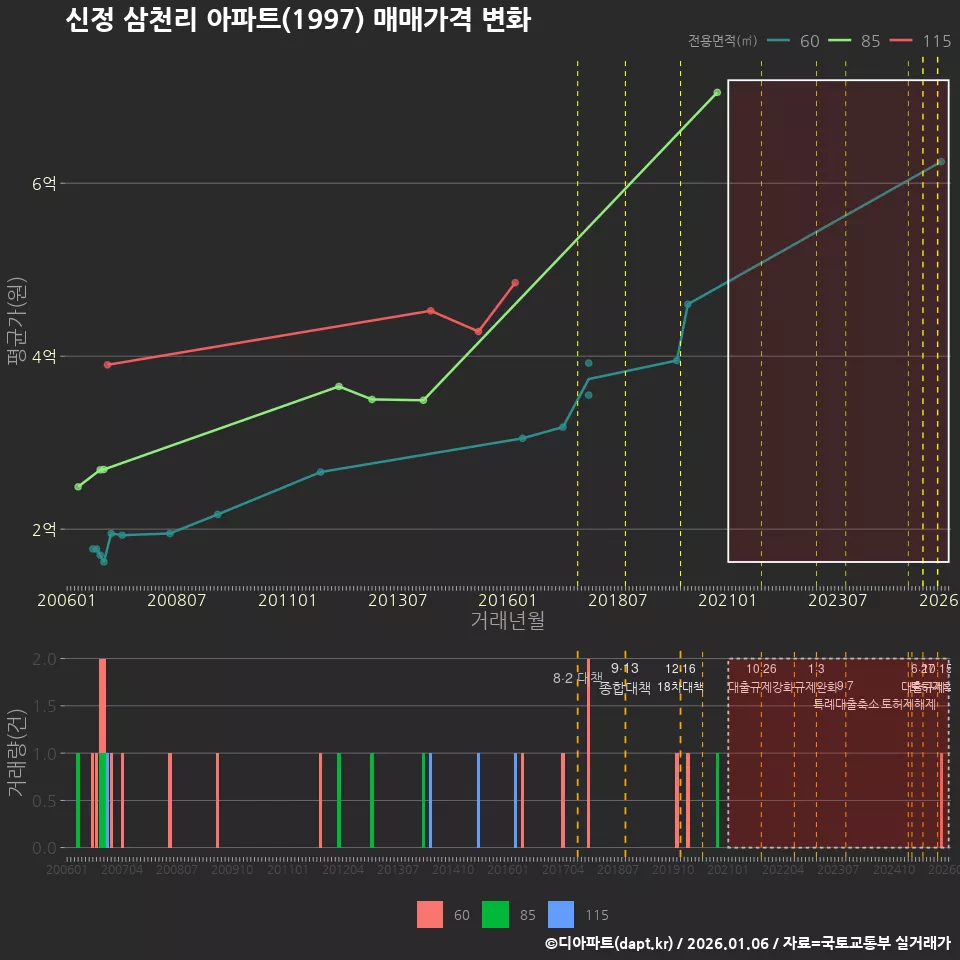 신정 삼천리 아파트(1997) 매매가격 변화