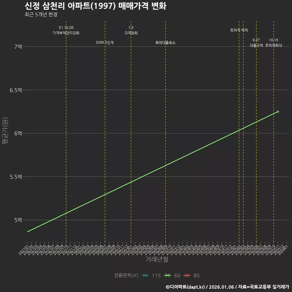 신정 삼천리 아파트(1997) 매매가격 변화