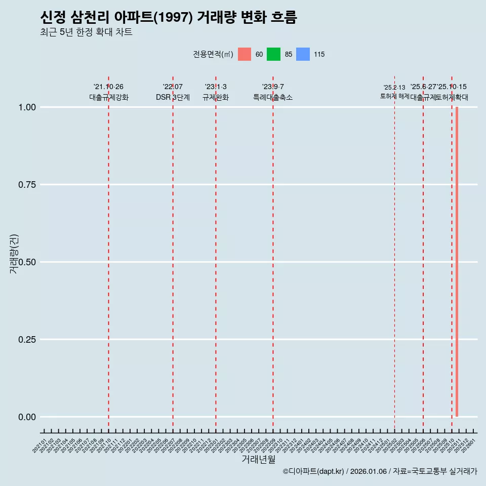 신정 삼천리 아파트(1997) 거래량 변화 흐름