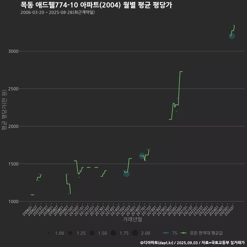 목동 애드웰774-10 아파트(2004) 월별 평균 평당가