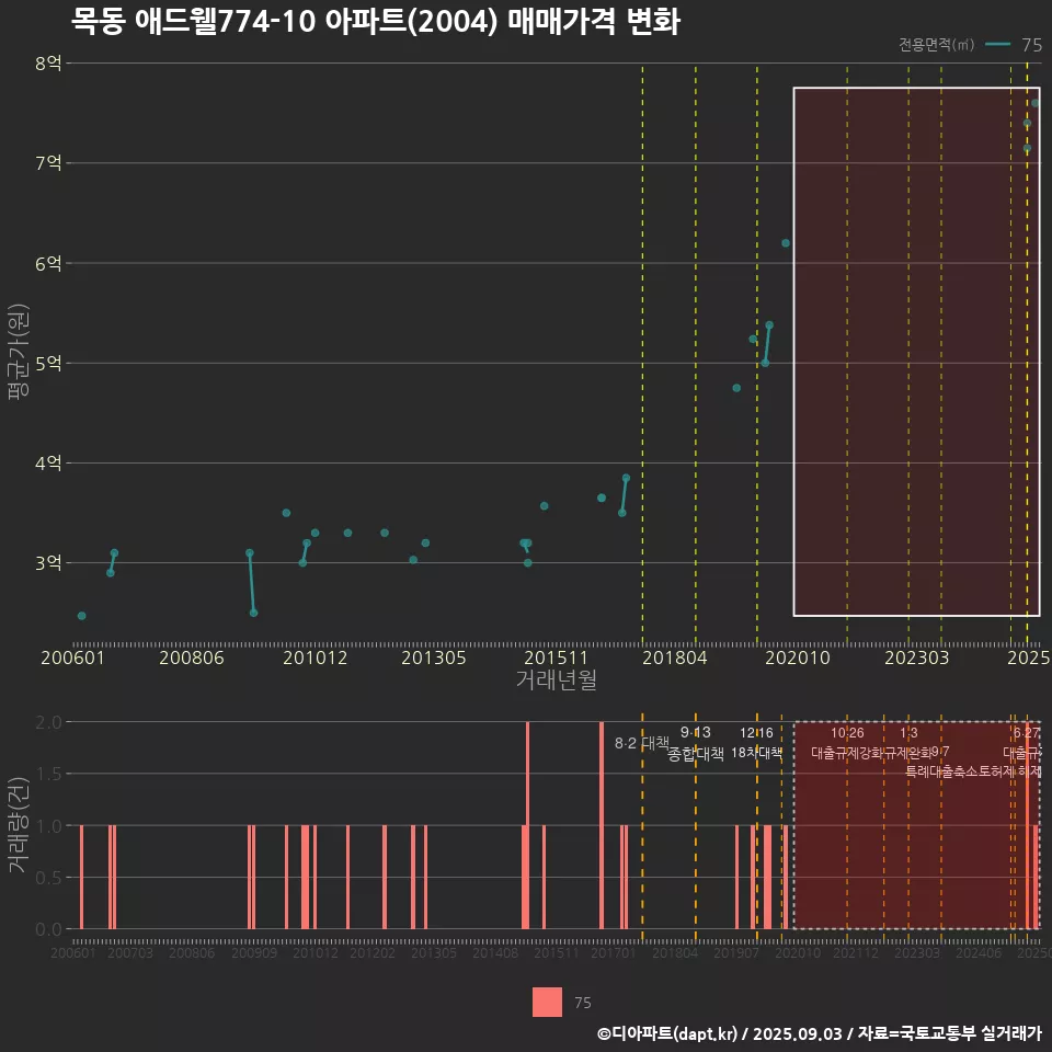 목동 애드웰774-10 아파트(2004) 매매가격 변화
