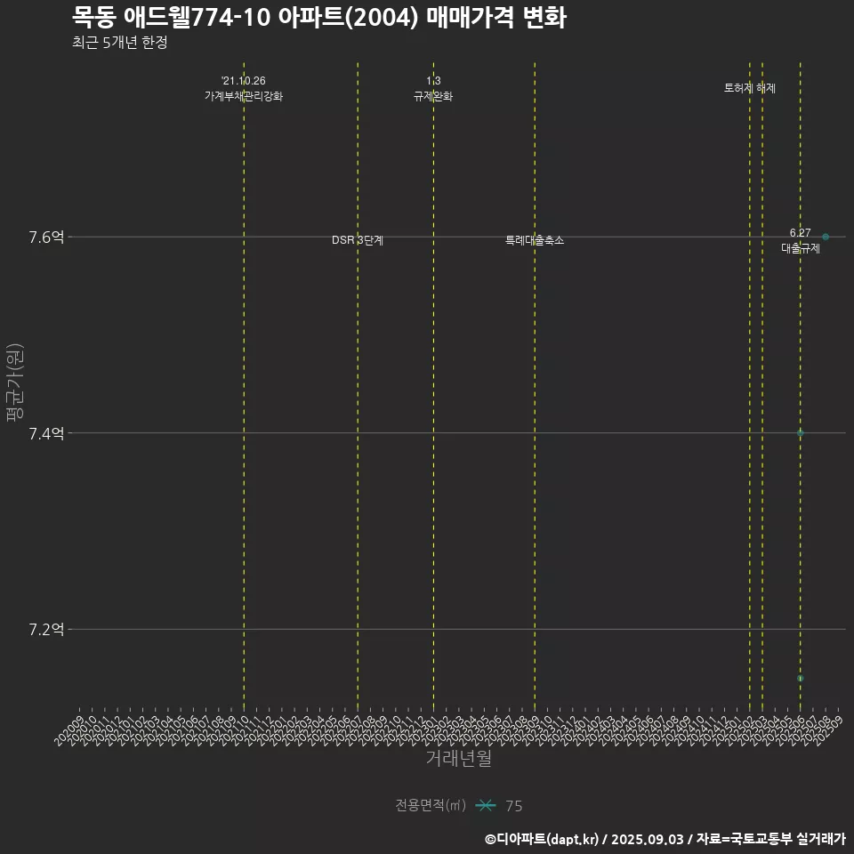목동 애드웰774-10 아파트(2004) 매매가격 변화