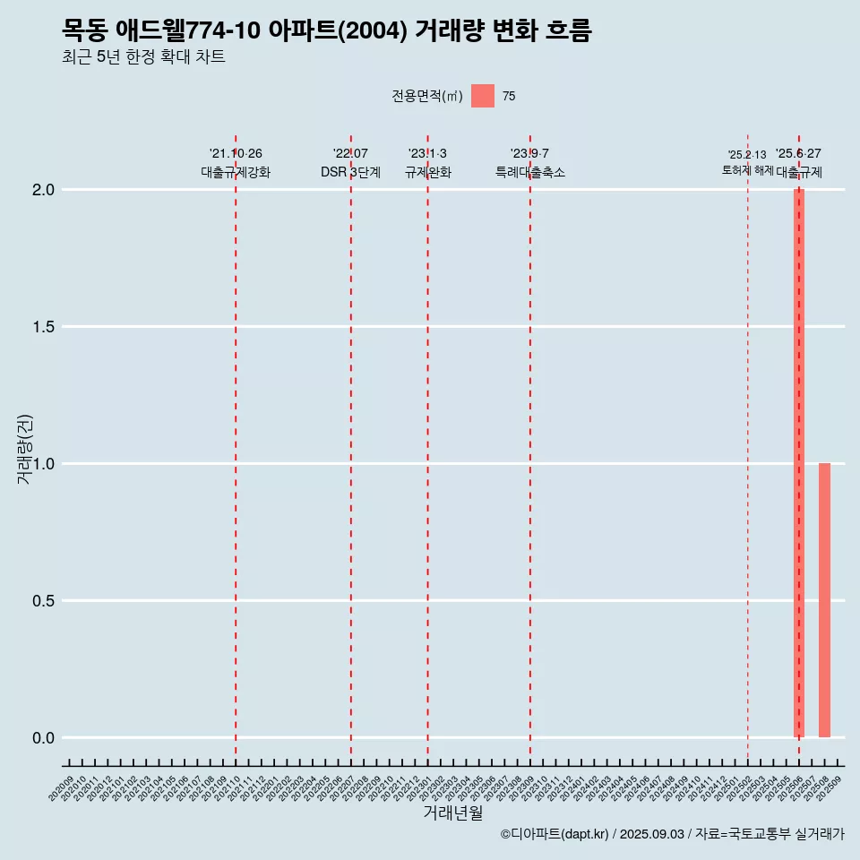 목동 애드웰774-10 아파트(2004) 거래량 변화 흐름