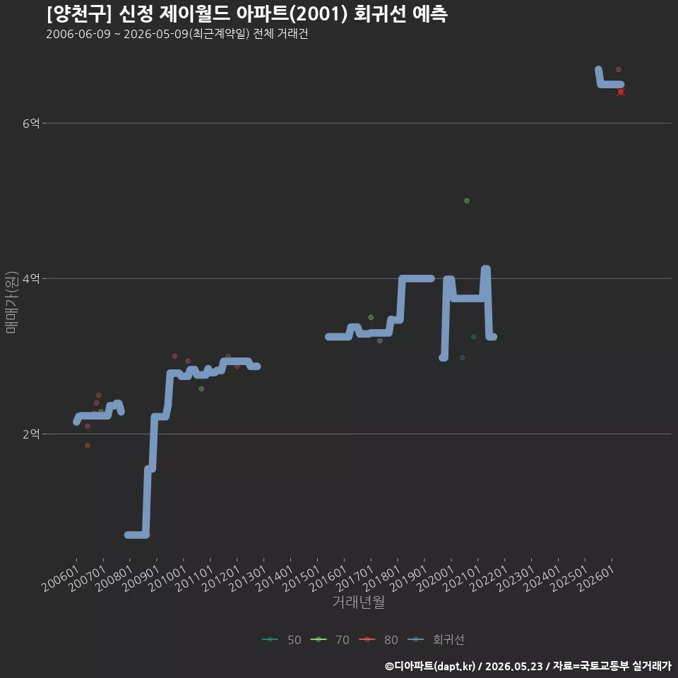 [양천구] 신정 제이월드 아파트(2001) 회귀선 예측