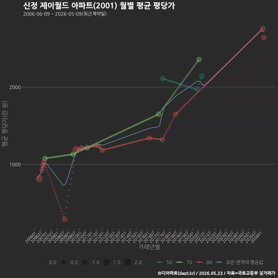 신정 제이월드 아파트(2001) 월별 평균 평당가