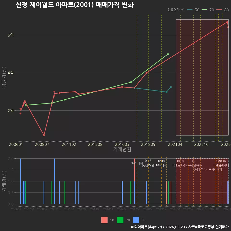신정 제이월드 아파트(2001) 매매가격 변화