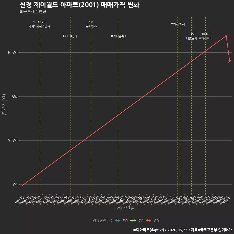 신정 제이월드 아파트(2001) 매매가격 변화