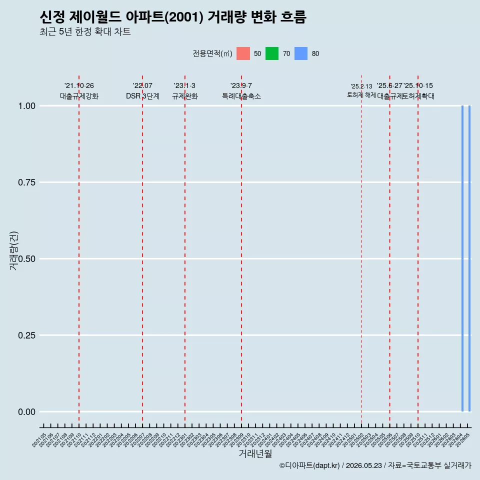 신정 제이월드 아파트(2001) 거래량 변화 흐름