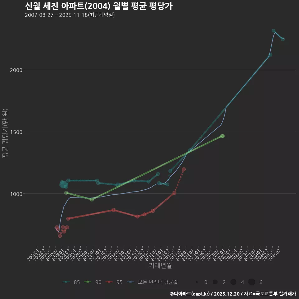 신월 세진 아파트(2004) 월별 평균 평당가