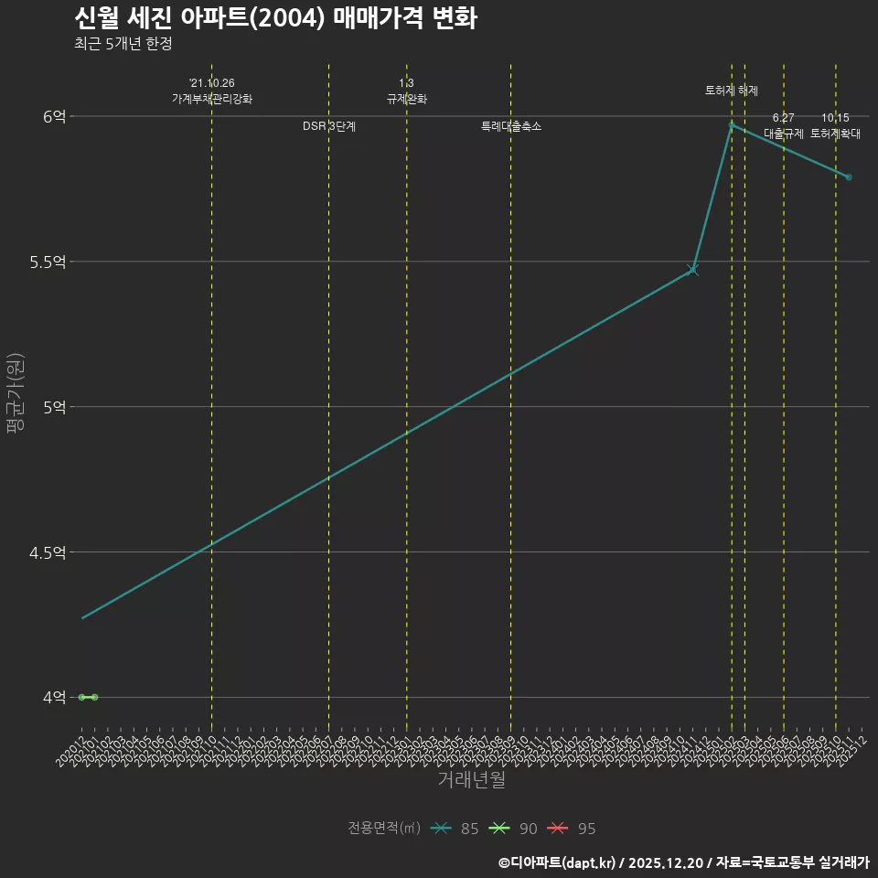 신월 세진 아파트(2004) 매매가격 변화