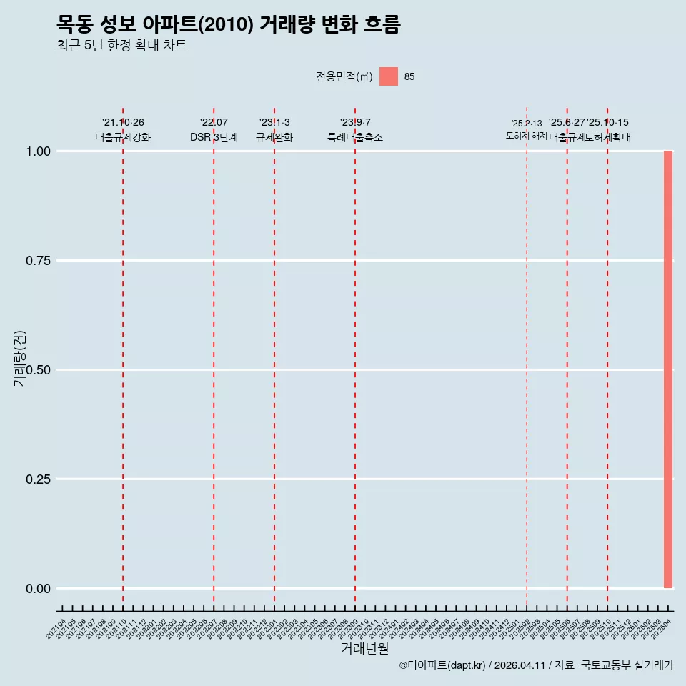 목동 성보 아파트(2010) 거래량 변화 흐름