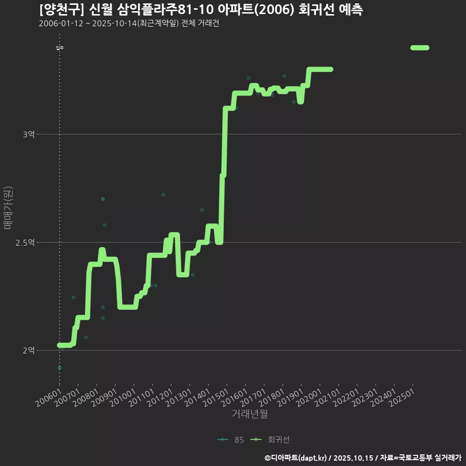 [양천구] 신월 삼익플라주81-10 아파트(2006) 회귀선 예측