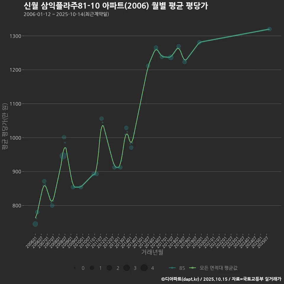 신월 삼익플라주81-10 아파트(2006) 월별 평균 평당가