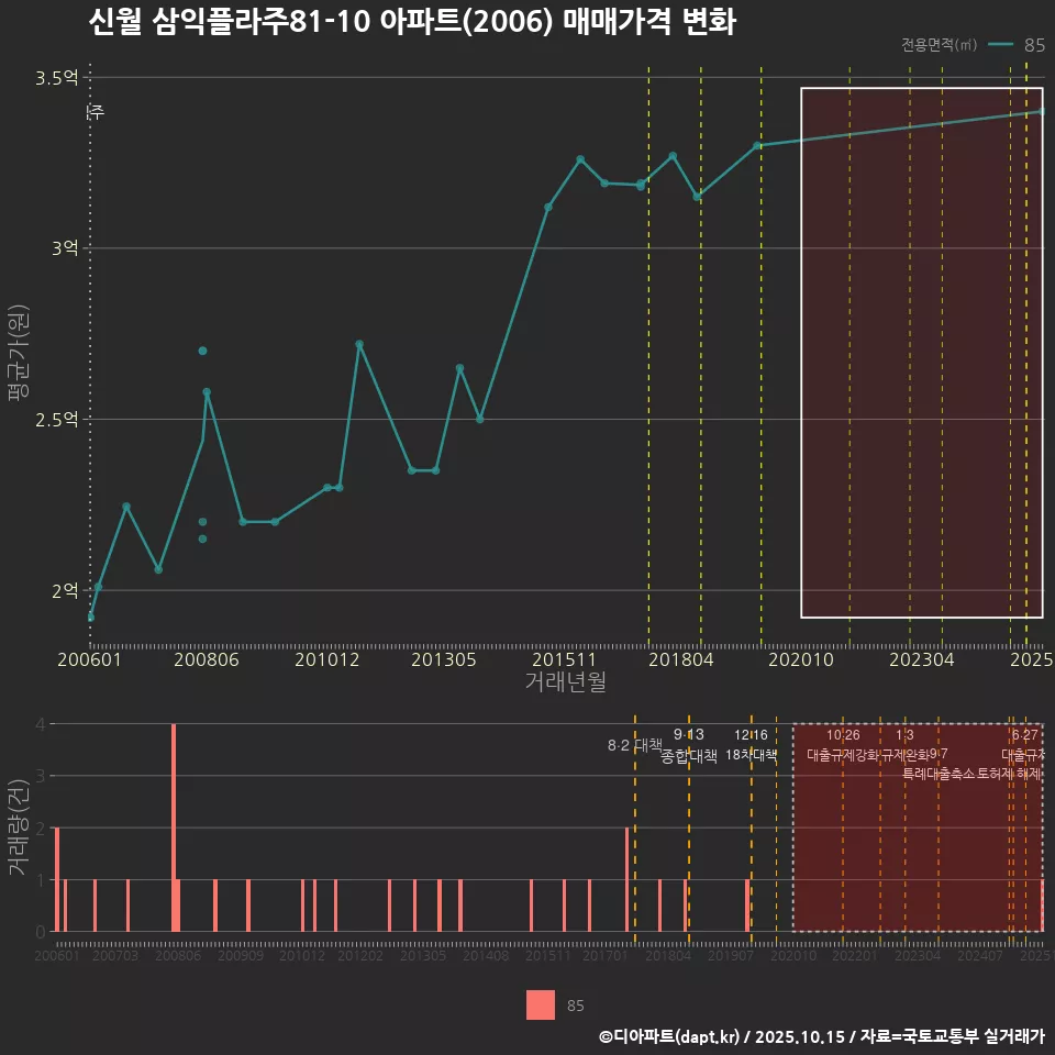 신월 삼익플라주81-10 아파트(2006) 매매가격 변화