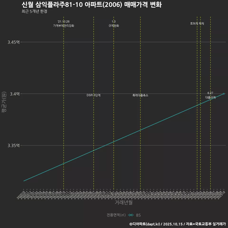 신월 삼익플라주81-10 아파트(2006) 매매가격 변화