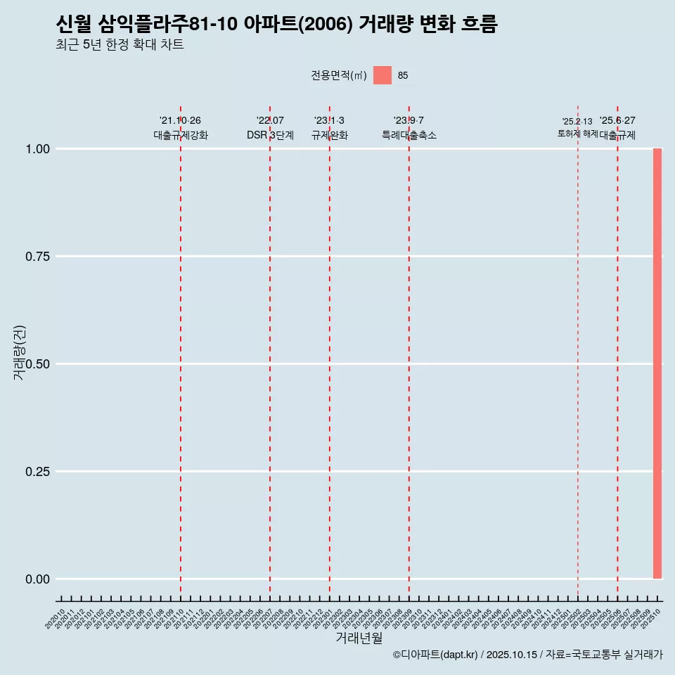 신월 삼익플라주81-10 아파트(2006) 거래량 변화 흐름