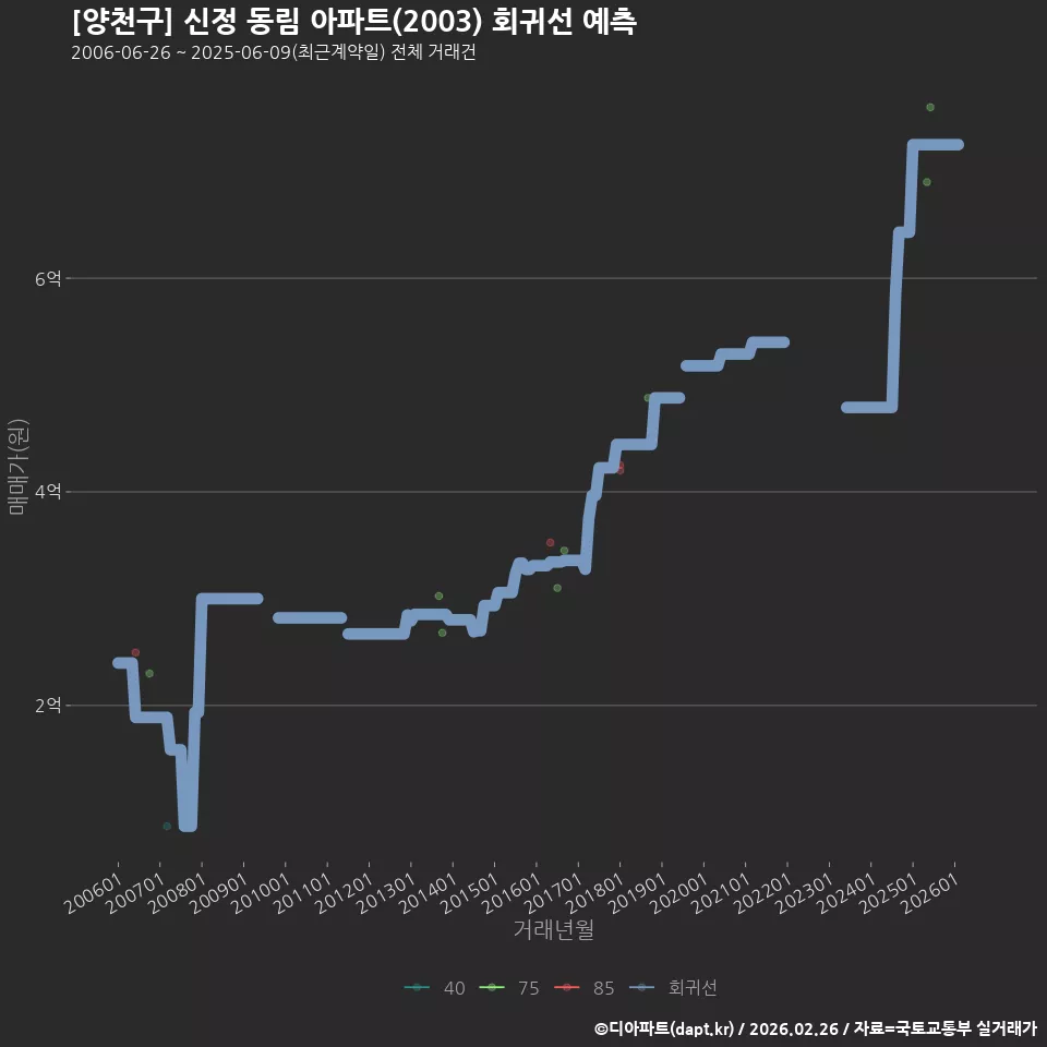 [양천구] 신정 동림 아파트(2003) 회귀선 예측