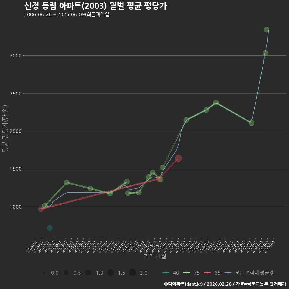 신정 동림 아파트(2003) 월별 평균 평당가