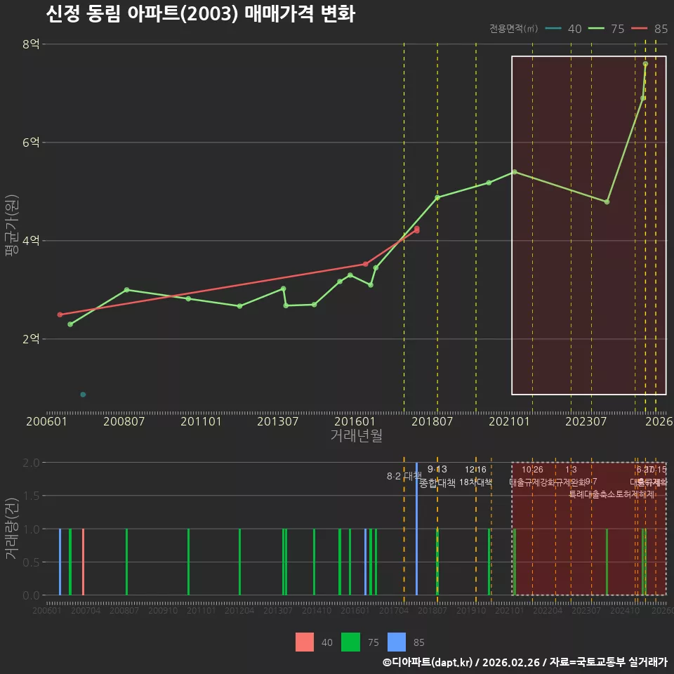 신정 동림 아파트(2003) 매매가격 변화