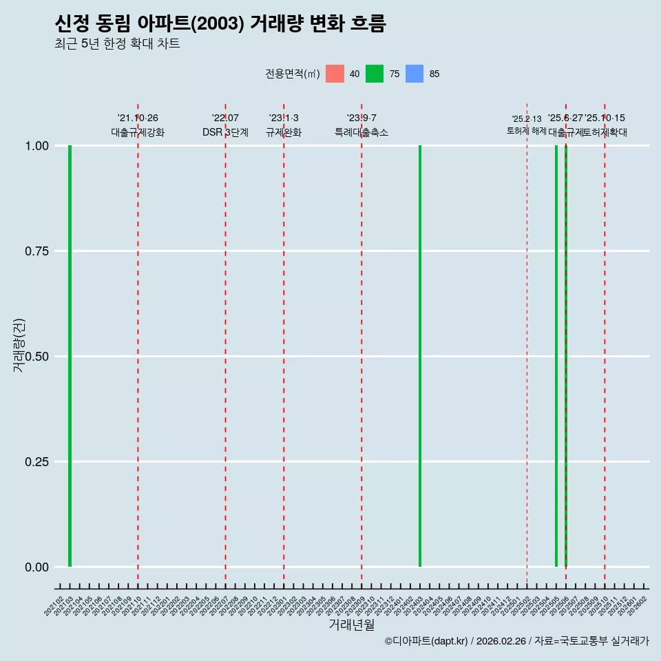 신정 동림 아파트(2003) 거래량 변화 흐름