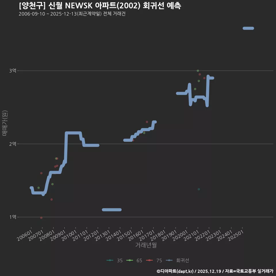 [양천구] 신월 NEWSK 아파트(2002) 회귀선 예측