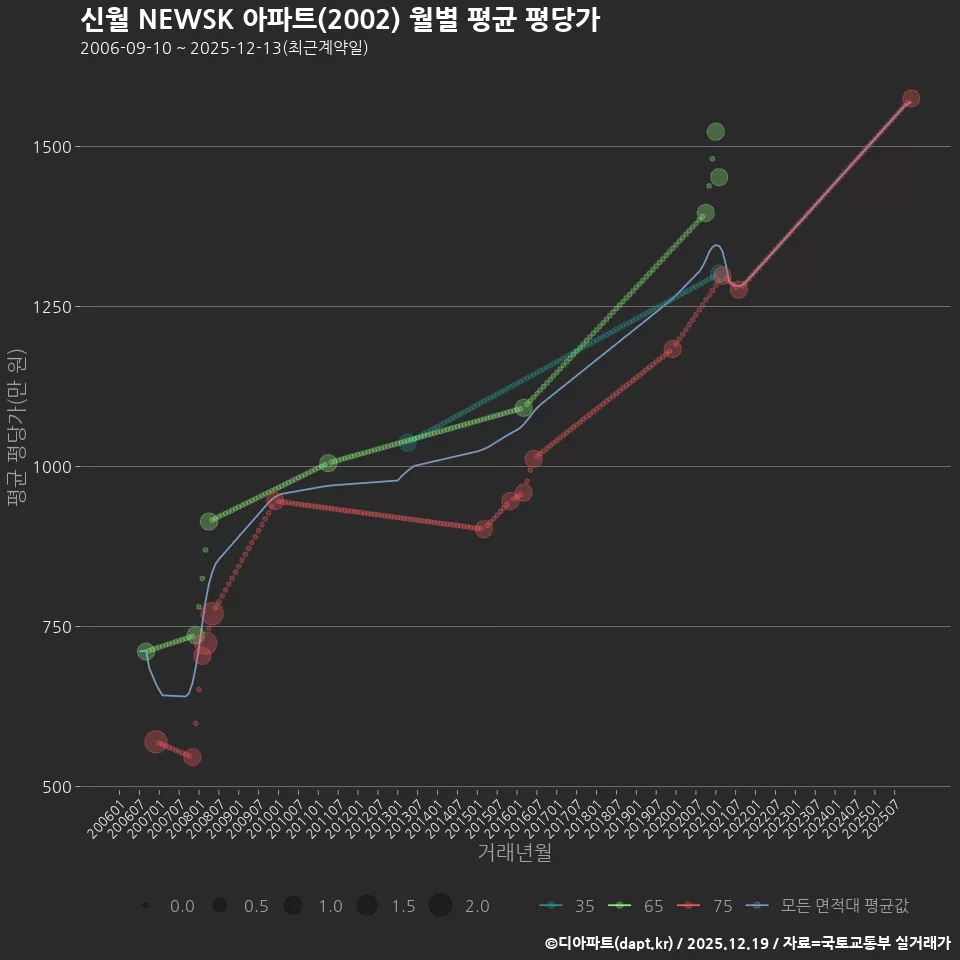 신월 NEWSK 아파트(2002) 월별 평균 평당가