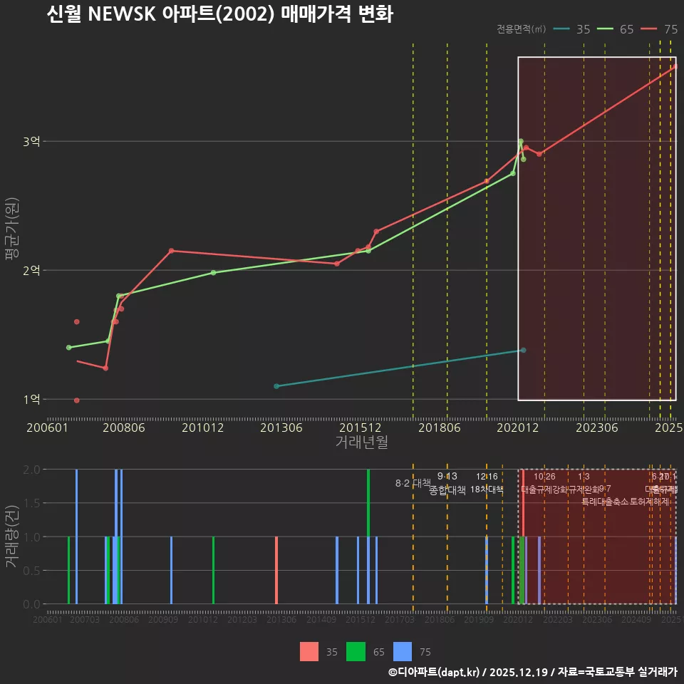 신월 NEWSK 아파트(2002) 매매가격 변화