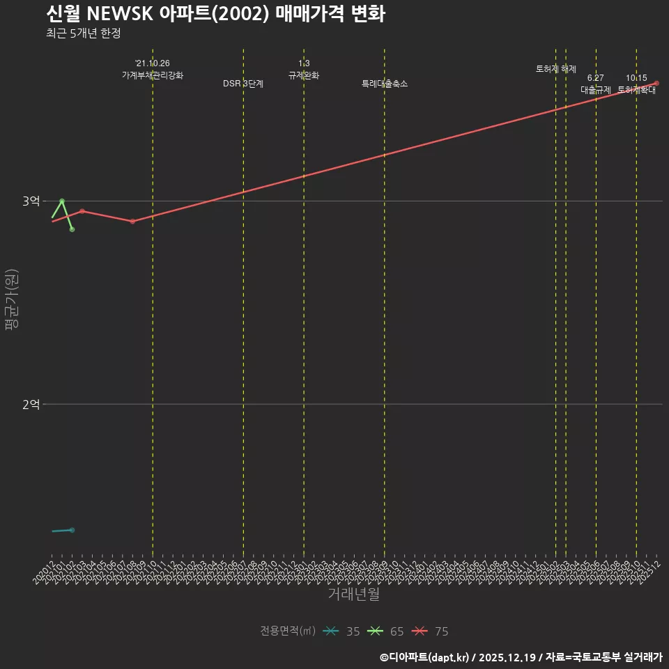 신월 NEWSK 아파트(2002) 매매가격 변화