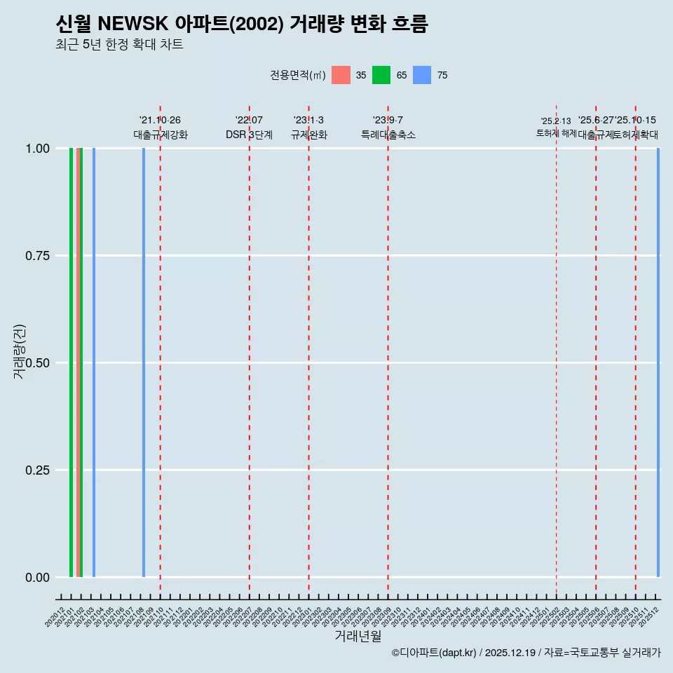 신월 NEWSK 아파트(2002) 거래량 변화 흐름