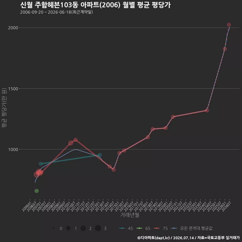 신월 주함헤븐103동 아파트(2006) 월별 평균 평당가