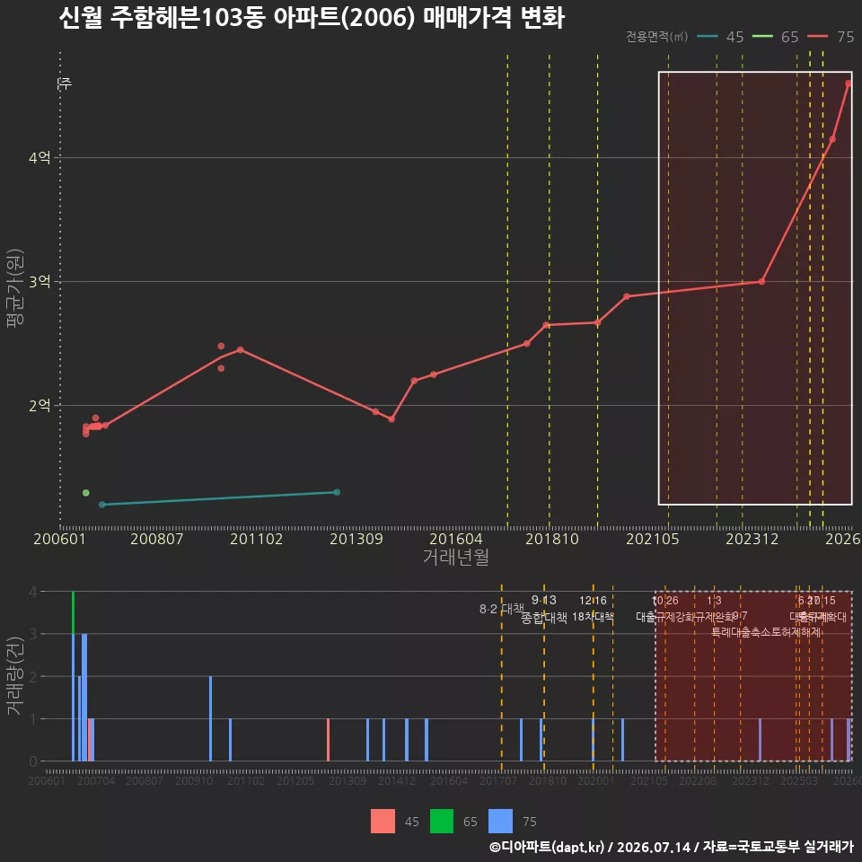 신월 주함헤븐103동 아파트(2006) 매매가격 변화