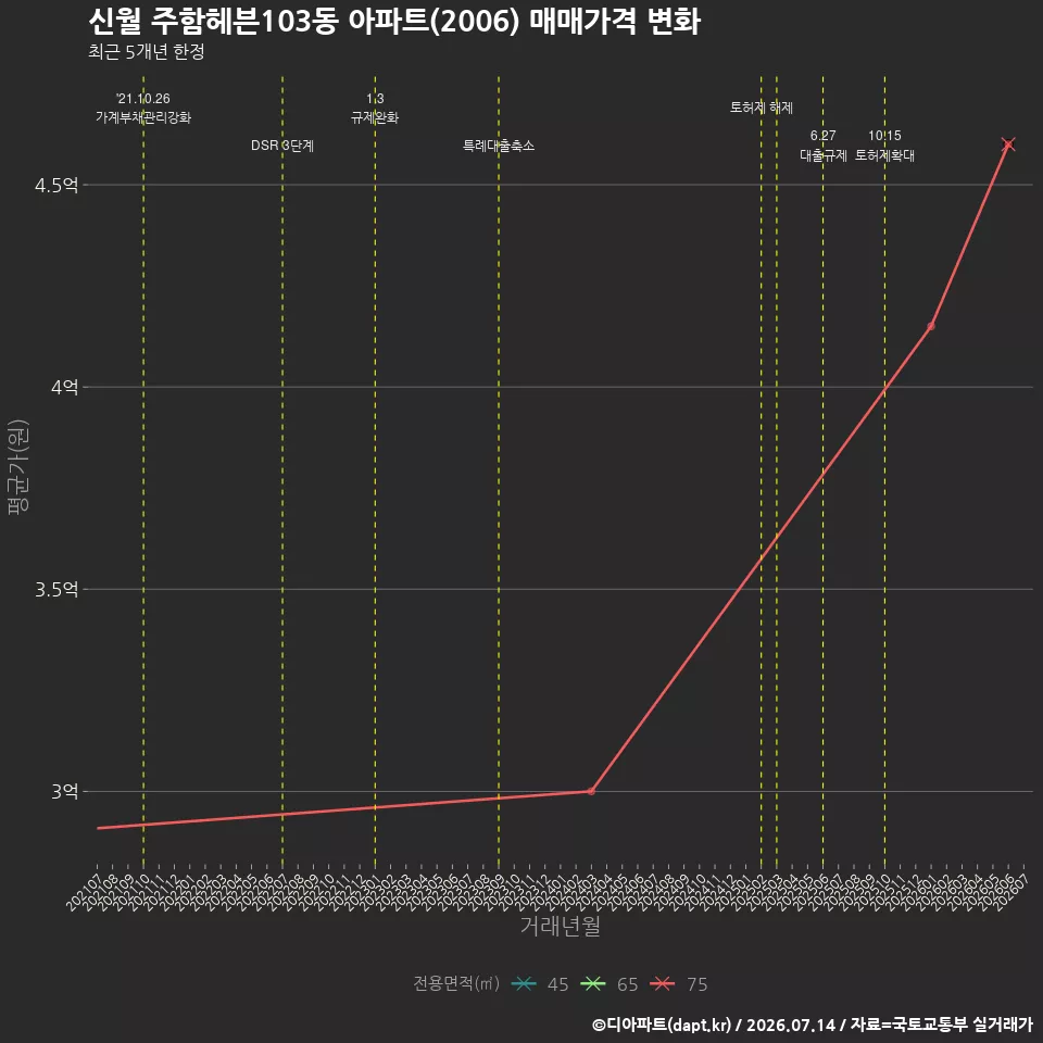 신월 주함헤븐103동 아파트(2006) 매매가격 변화