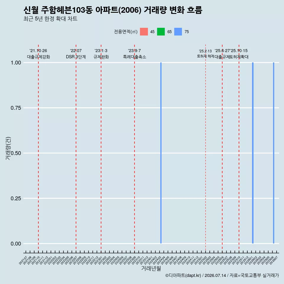 신월 주함헤븐103동 아파트(2006) 거래량 변화 흐름