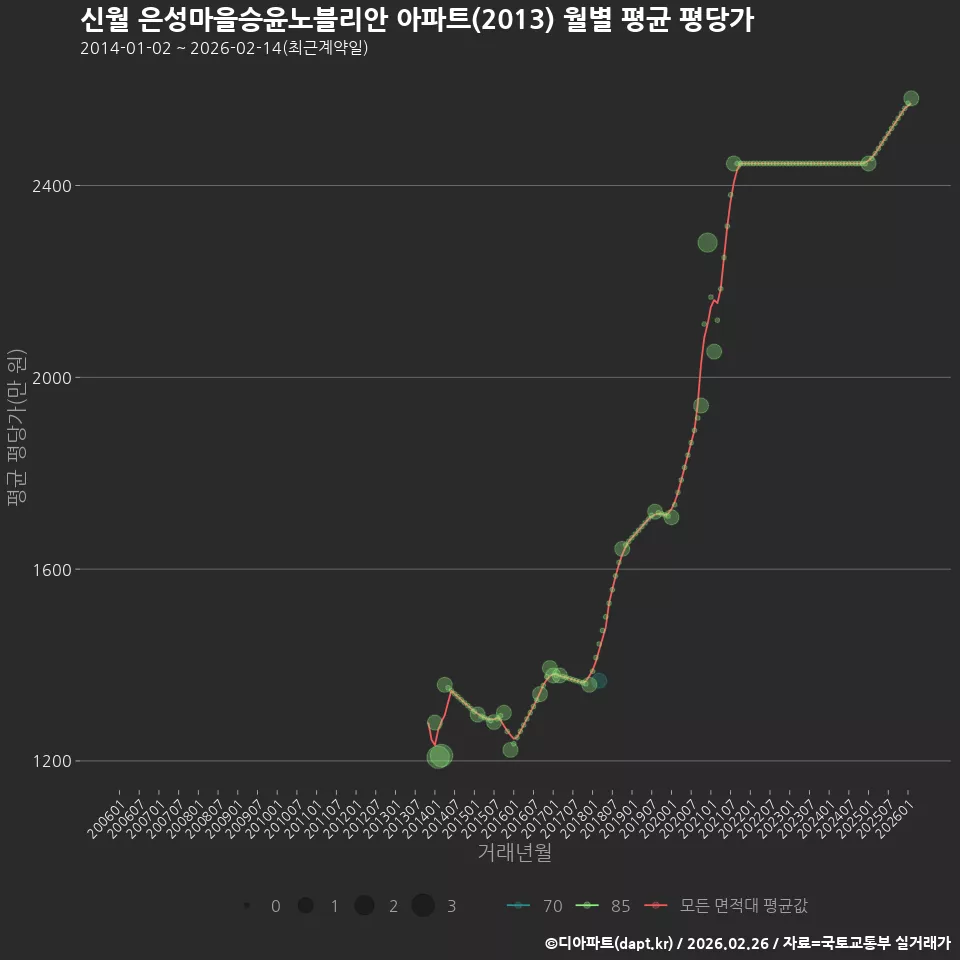 신월 은성마을승윤노블리안 아파트(2013) 월별 평균 평당가