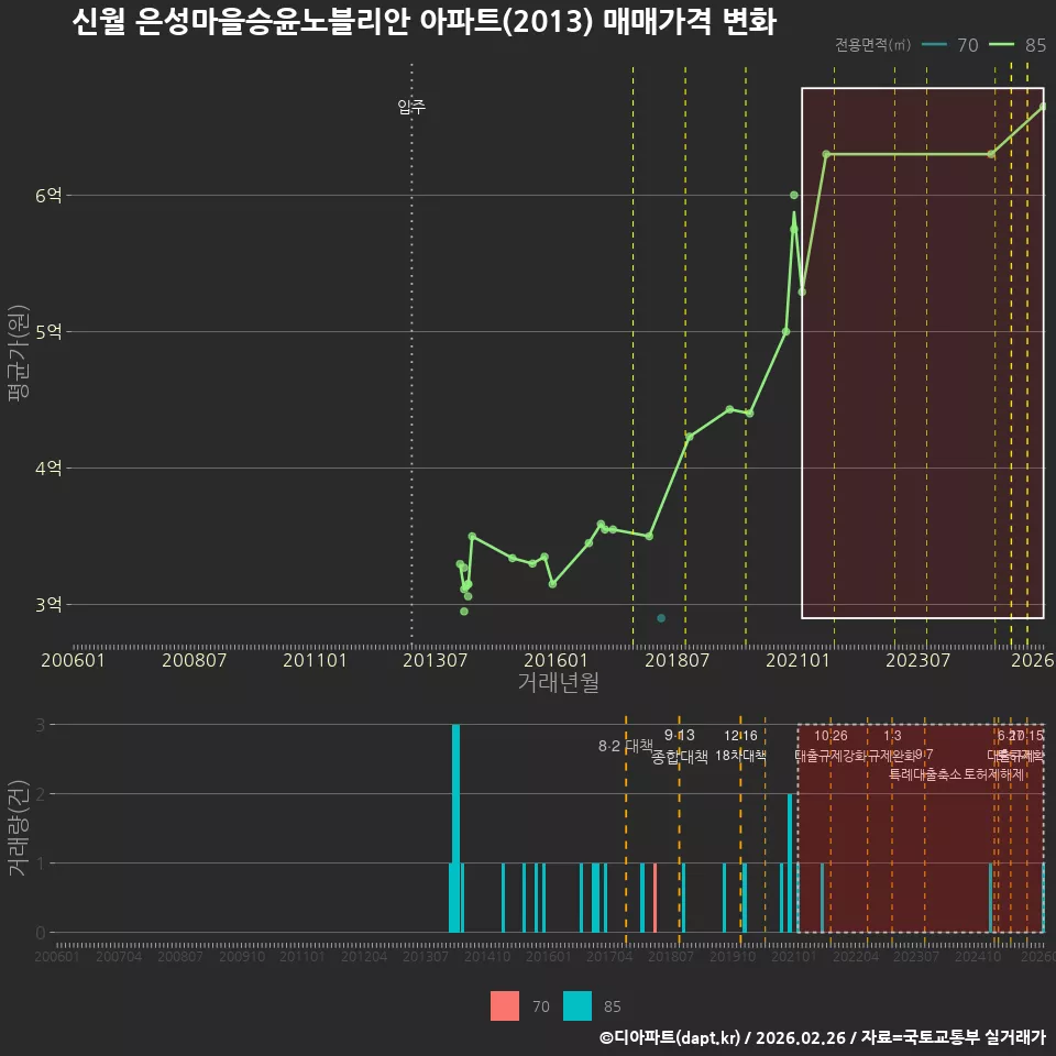 신월 은성마을승윤노블리안 아파트(2013) 매매가격 변화