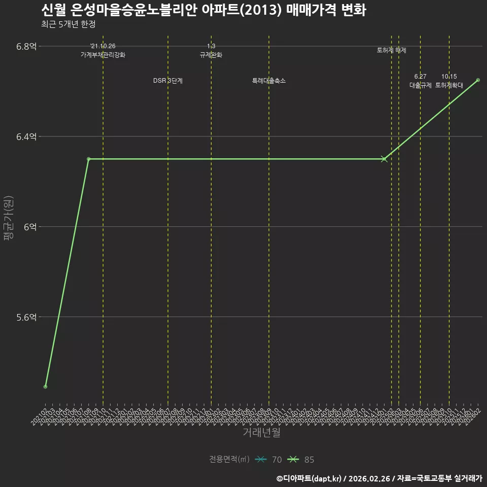 신월 은성마을승윤노블리안 아파트(2013) 매매가격 변화