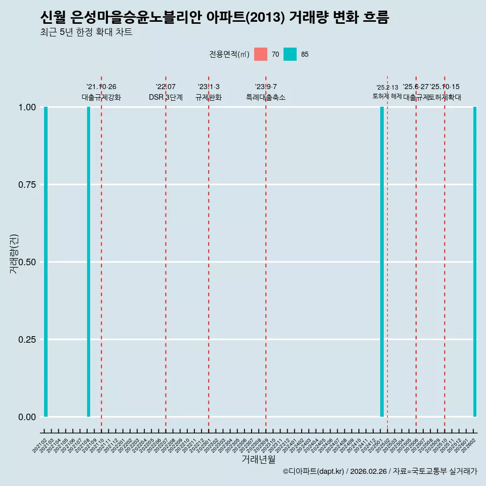 신월 은성마을승윤노블리안 아파트(2013) 거래량 변화 흐름