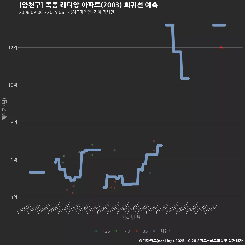 [양천구] 목동 래디앙 아파트(2003) 회귀선 예측