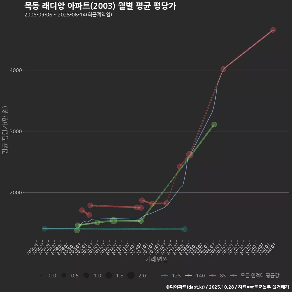 목동 래디앙 아파트(2003) 월별 평균 평당가