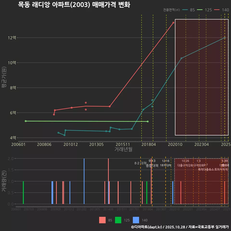 목동 래디앙 아파트(2003) 매매가격 변화