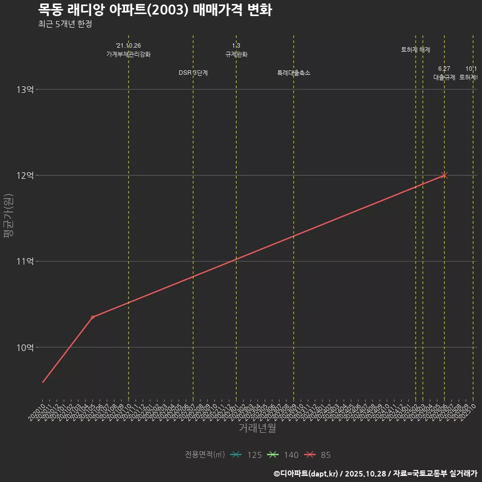 목동 래디앙 아파트(2003) 매매가격 변화