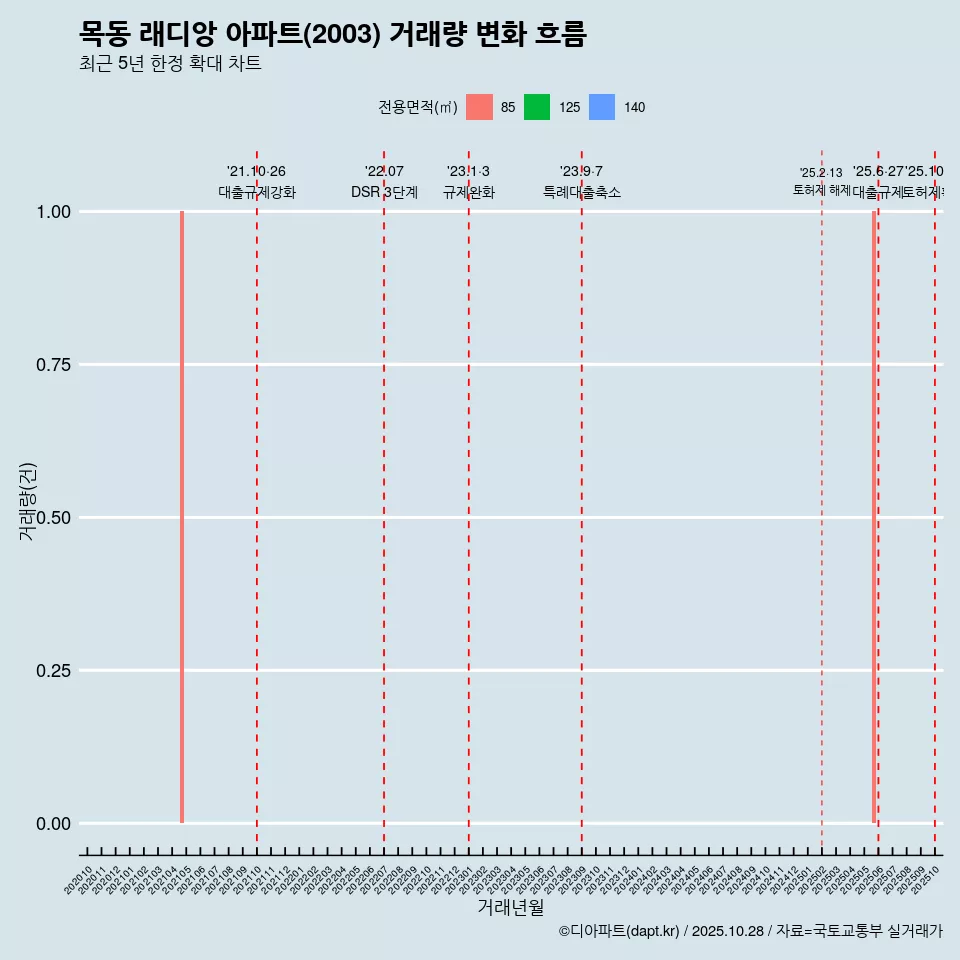 목동 래디앙 아파트(2003) 거래량 변화 흐름